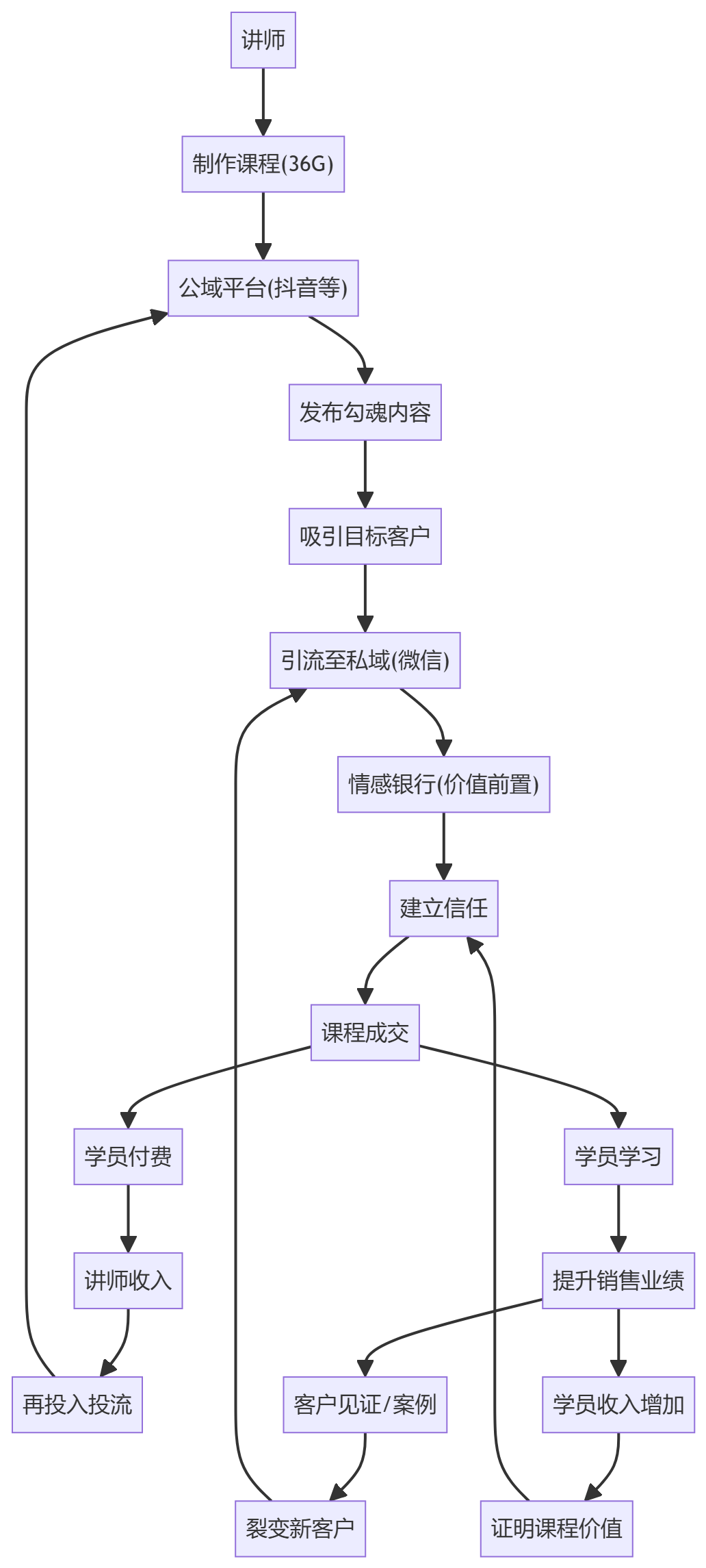 核心商业逻辑拆解